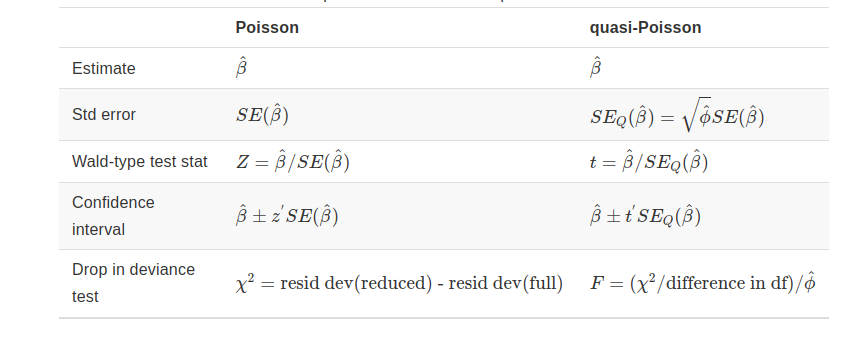 Comparison of Poisson and quasi-Poisson inference. (Source: Paul Roback and Julie Legler, 2021, Chapter 4 Poisson Regression. Beyond Multiple Linear Regression)
